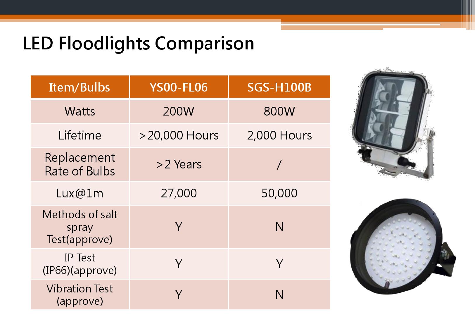 Marine LED Light  Series - Comparison